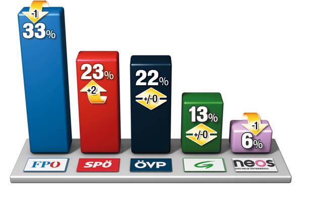 Umfrage: FPÖ weiter klar auf Platz 1