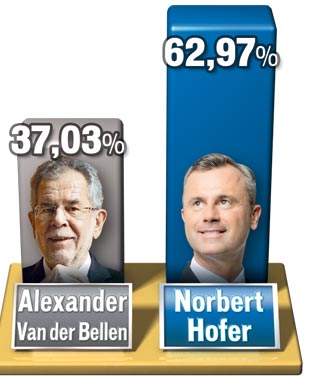 Hofer holt 7 Länder, aber VbD mit 63% in Wien