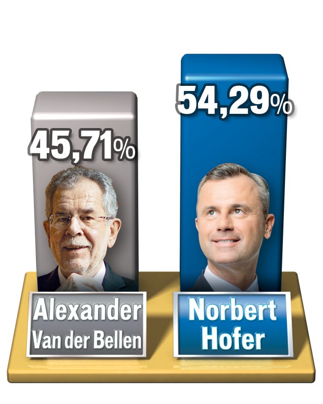 Hofer holt 7 Länder, aber VbD mit 63% in Wien