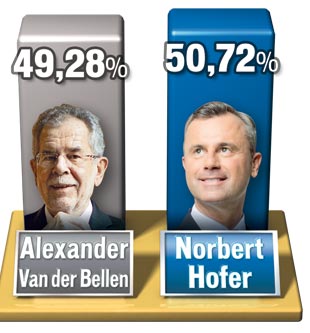 Hofer holt 7 Länder, aber VbD mit 63% in Wien