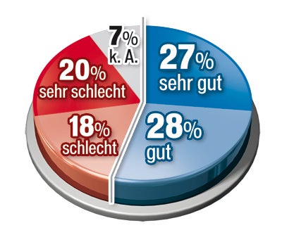 Mehrheit zufrieden mit Hofburg-Wahl