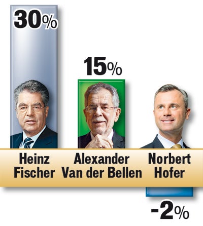 Mehrheit zufrieden mit Hofburg-Wahl