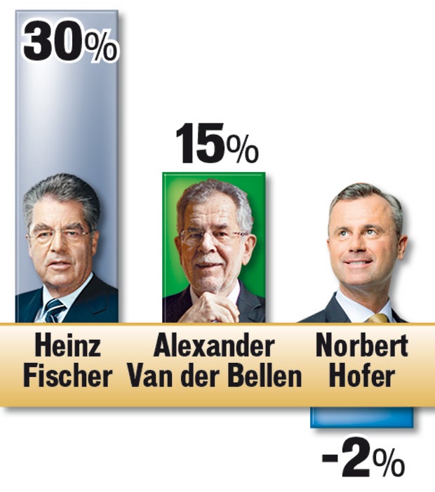 Van der Bellen hinter Fischer
