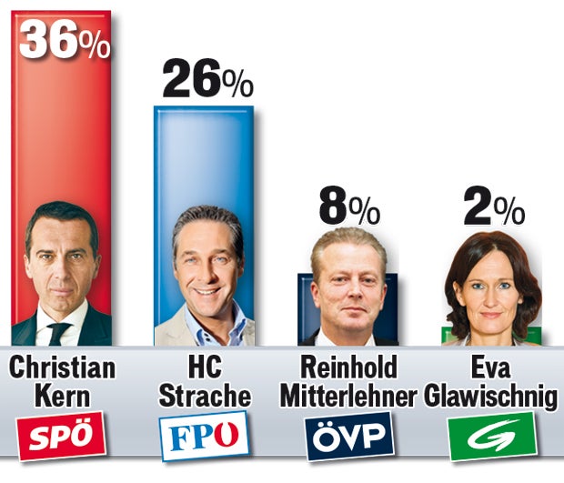 Umfrage: Kern zieht davon