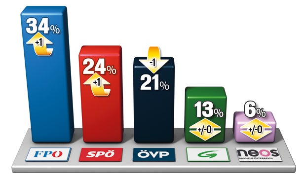 Umfrage: Kern zieht davon