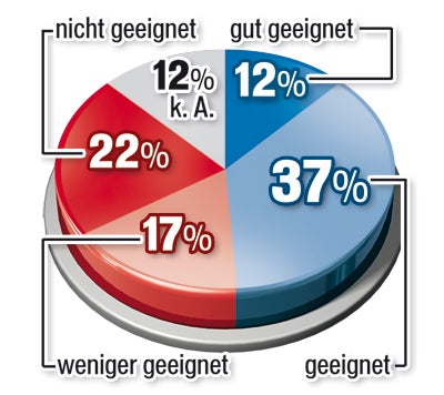 Mehrheit zufrieden mit Hofburg-Wahl