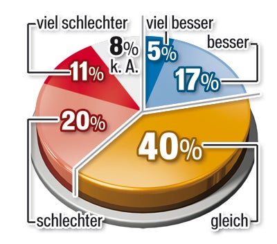 Mehrheit zufrieden mit Hofburg-Wahl
