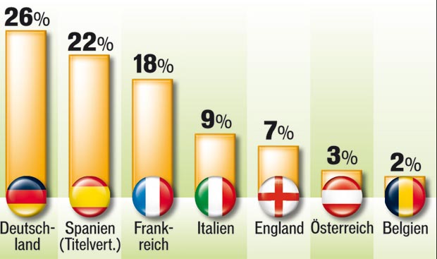 Deutsche holen EM-Titel