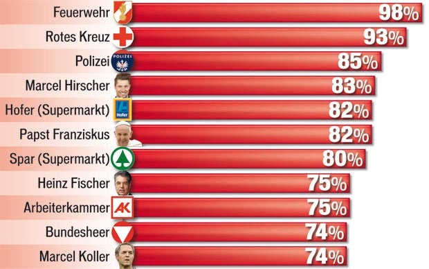 Umfrage: Flop für HC Strache
