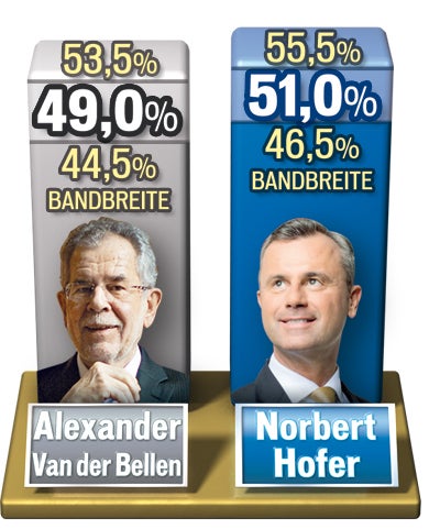 Hofburg-Umfrage: Hofer überholt VdB