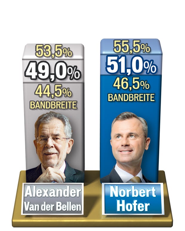 Umfrage: Hofer vor Van der Bellen