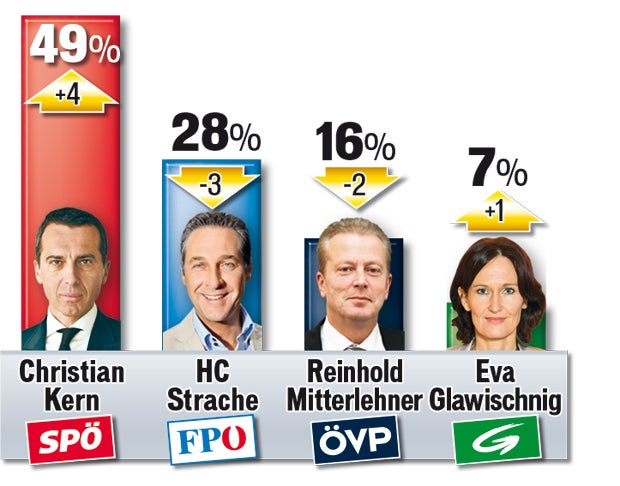 Totalabsturz für die ÖVP