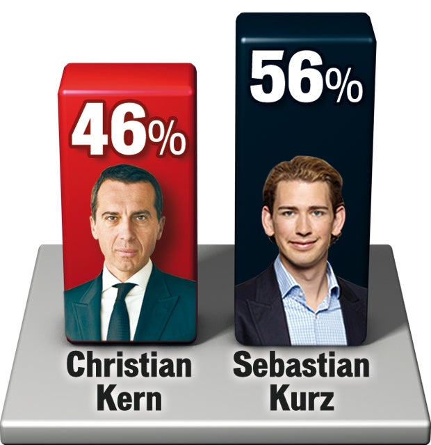Umfrage: ÖVP fällt unter 20 Prozent