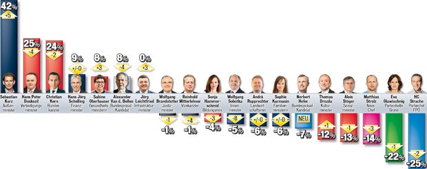 Kurz ist top - Doskozil schon beliebter als Kern