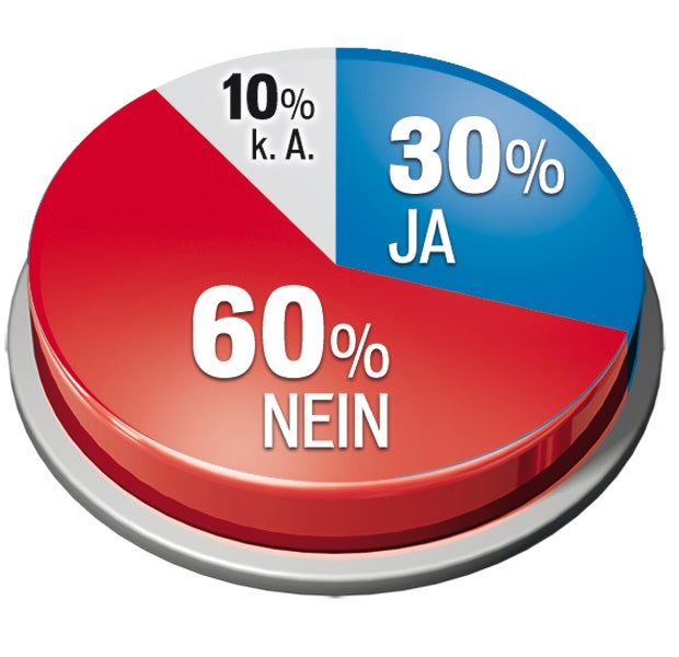 Nur 30 Prozent für einen 
