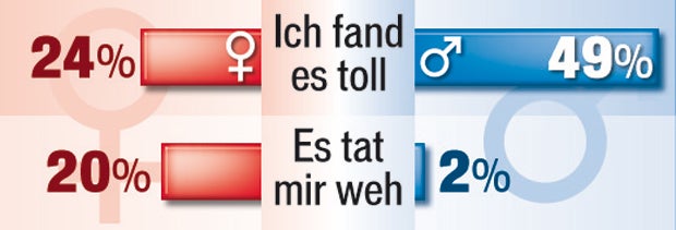 Jedes dritte Mädchen hat mit 14 Sex