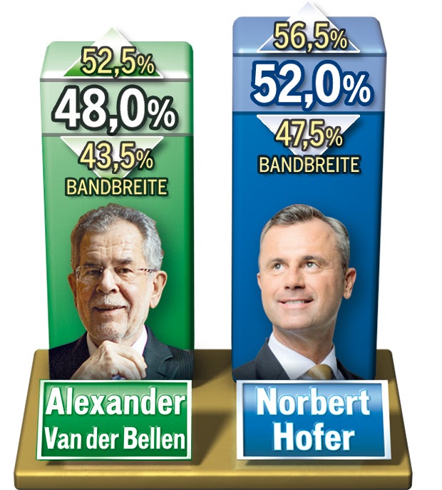 Hofburg: Hofer ist vorne