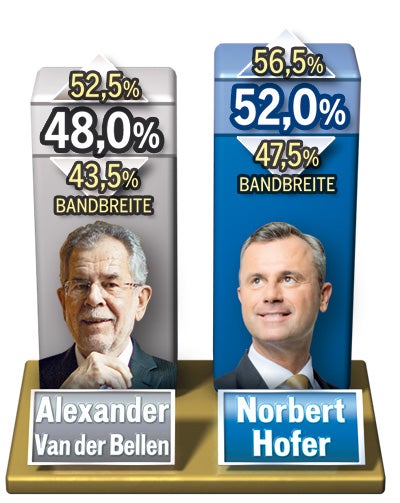 Hofburg-Wahl: Start zum Finale