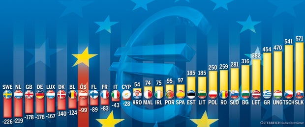 Jeder Österreicher zahlt 99 Euro an EU