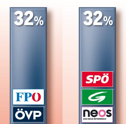Umfrage: Duell der Koalitionen