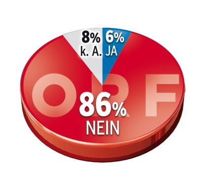 Kampf um Plus bei ORF-Gebühr