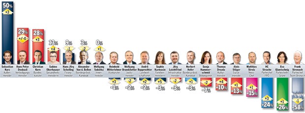 Duell um die Regierung