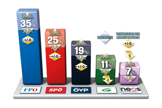 Umfrage: Duell der Koalitionen