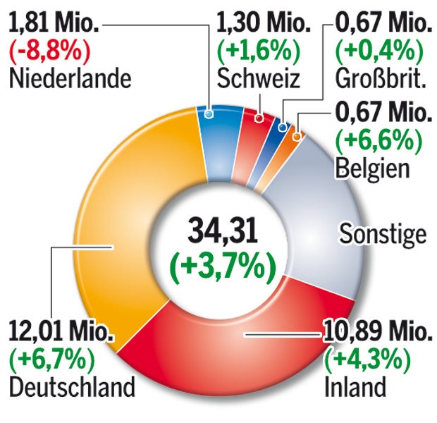 Urlaub in Österreich