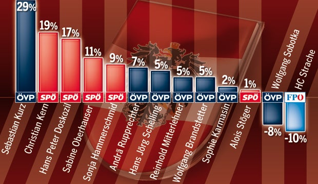 Kurz führt im Vetrauensindex