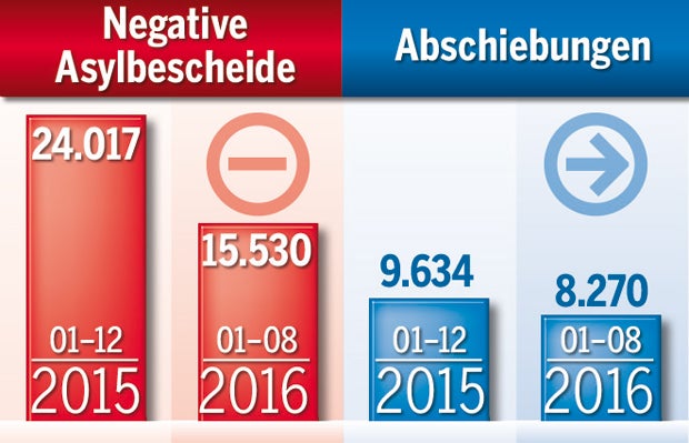 Asyl: Noch immer zu wenig Abschiebungen
