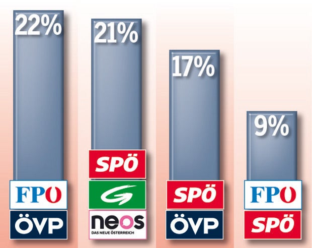 43 Prozent sind für Neuwahl
