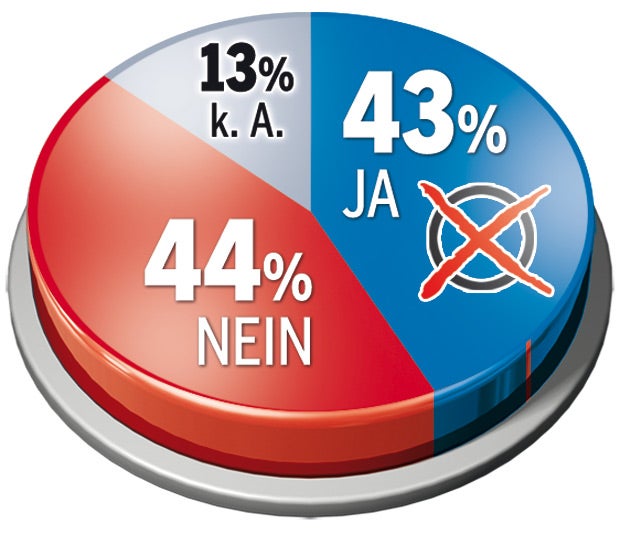 43 Prozent sind für Neuwahl