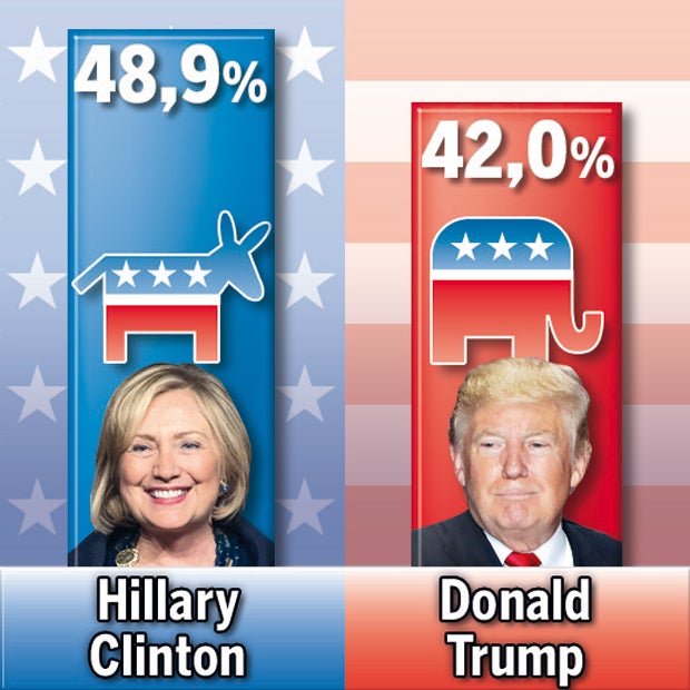 Wahlkampf brutal wie nie