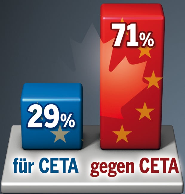 Umfrage zeigt: Mehrheit gegen CETA