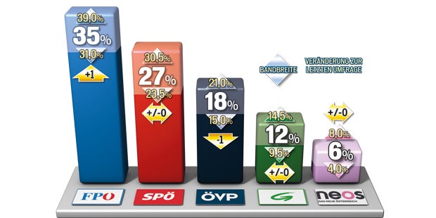 ÖVP auf Tiefstand, FP vorne