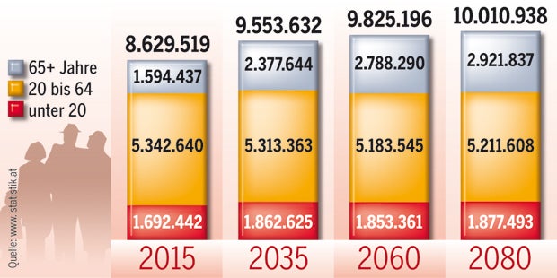 2035 sind wir 9,5 Millionen
