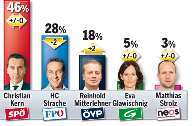FPÖ auf Platz 1, Kern holt auf