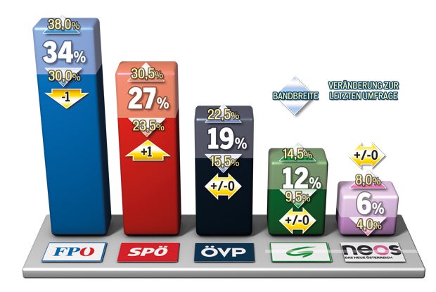 FPÖ auf Platz 1, Kern holt auf