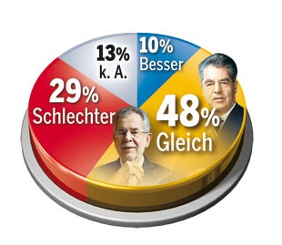 Erstes Zeugnis für Van der Bellen