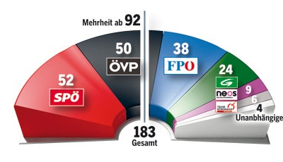 Neues Wahlrecht: Erster ist Kanzler