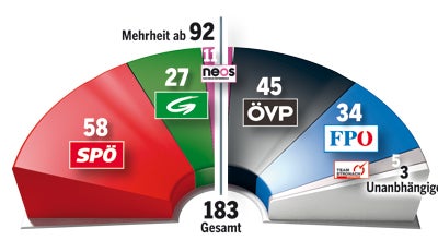 Neues Wahlrecht: Erster ist Kanzler