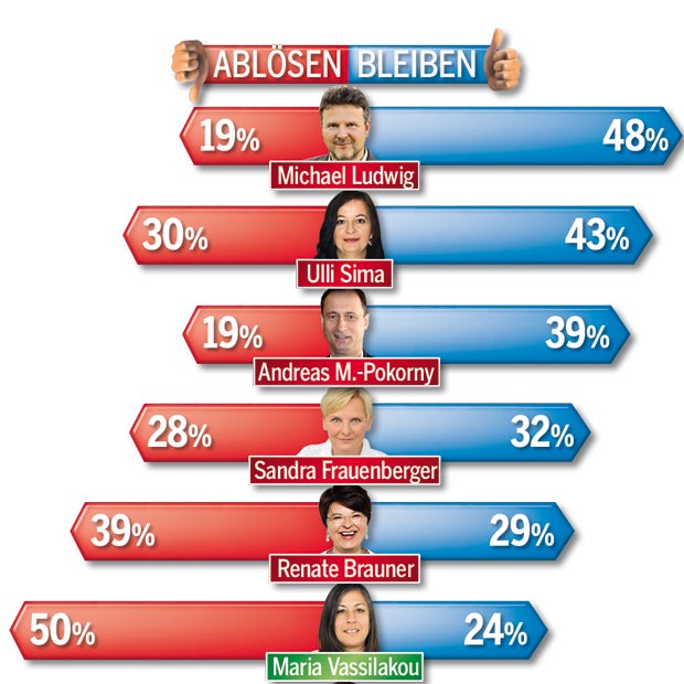 Umfragen-Debakel für die Stadtregierung