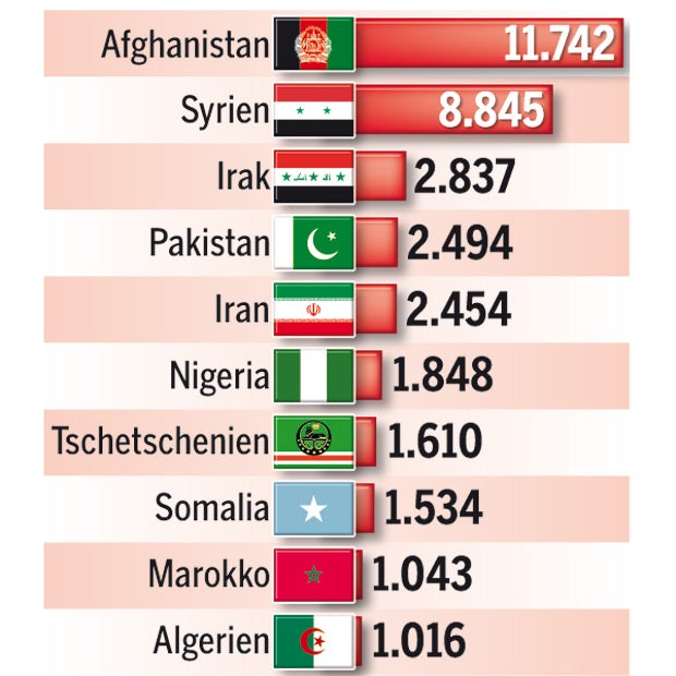 Asyl: 7.083 Flüchtlinge sind untergetaucht