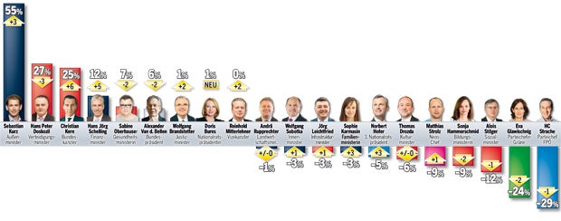 Kann Kern jetzt Neuwahl riskieren?