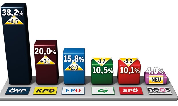 Kantersieg für Stadt-Chef Nagl