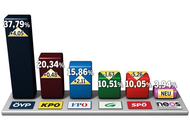 Graz vor Poker um Koalition