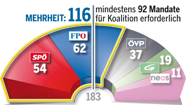 Österreicher wollen Blau-Schwarz