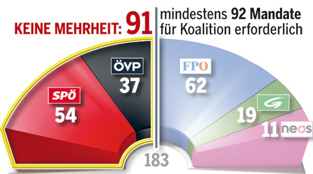 Österreicher wollen Blau-Schwarz