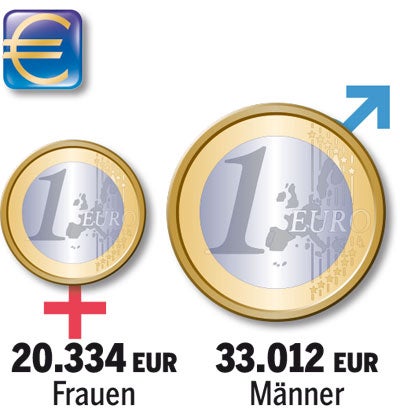 … aber sie verdienen noch immer sehr viel weniger