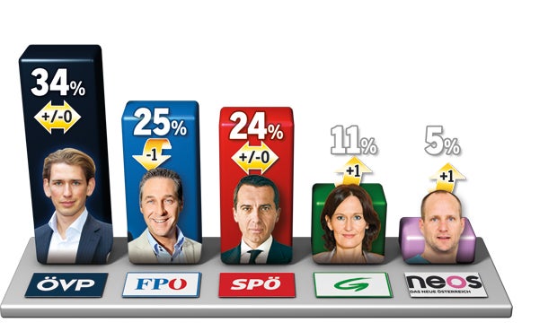 Kurz schnappt Kern & Strache Frauen weg